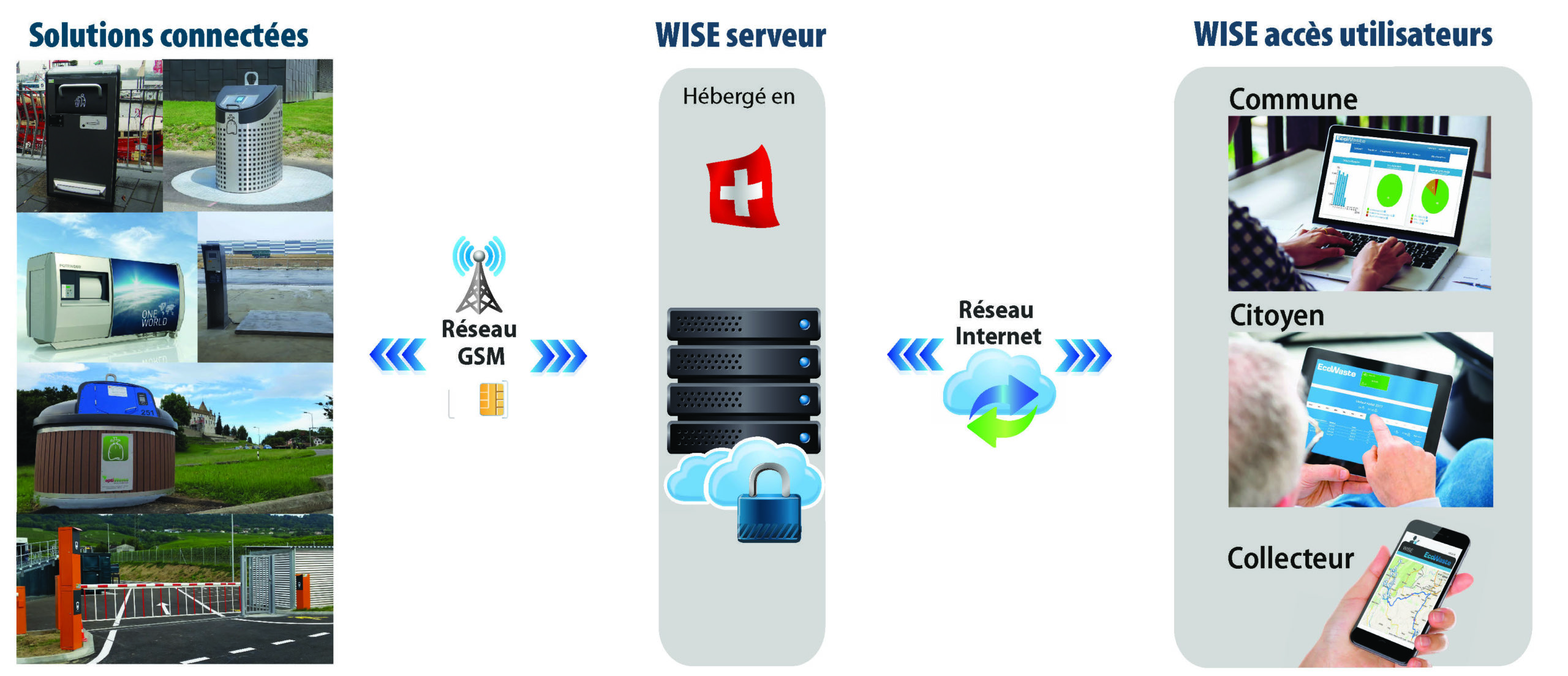 S64-Schéma WISE , Gestion des déchets_6_solutions connectées_FR.DE_v1.03 copie